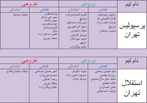 جدول آخرین اخبار نقل و انتقالات