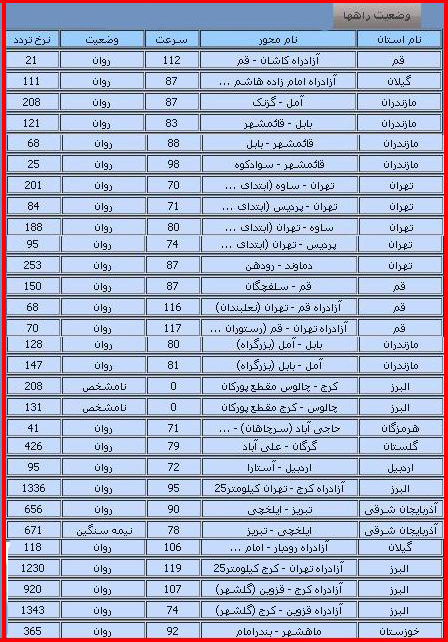 گزارش از وضعیت راههای کشور