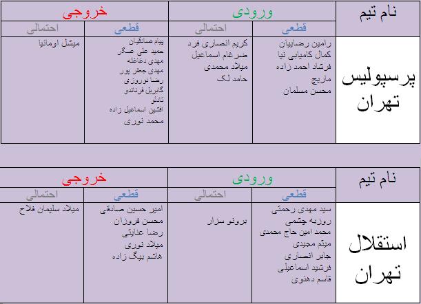 جدول آخرین اخبار نقل و انتقالات
