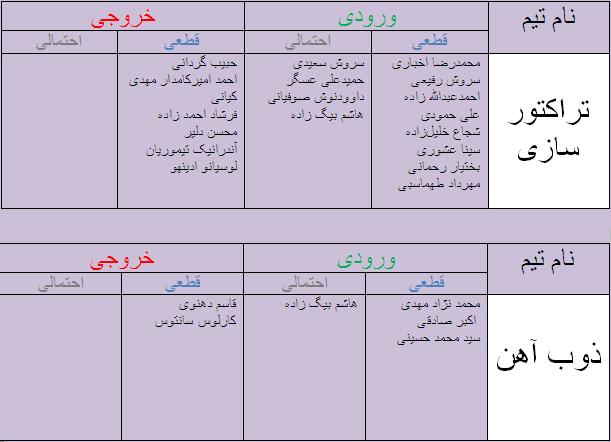 جدول آخرین اخبار نقل و انتقالات