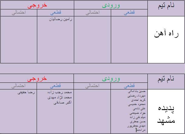 جدول آخرین اخبار نقل و انتقالات