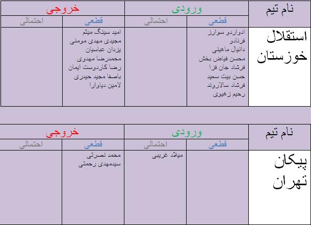 جدول آخرین اخبار نقل و انتقالات