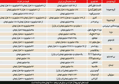 قیمت خودرو در ایران چند برابر امارات است؟