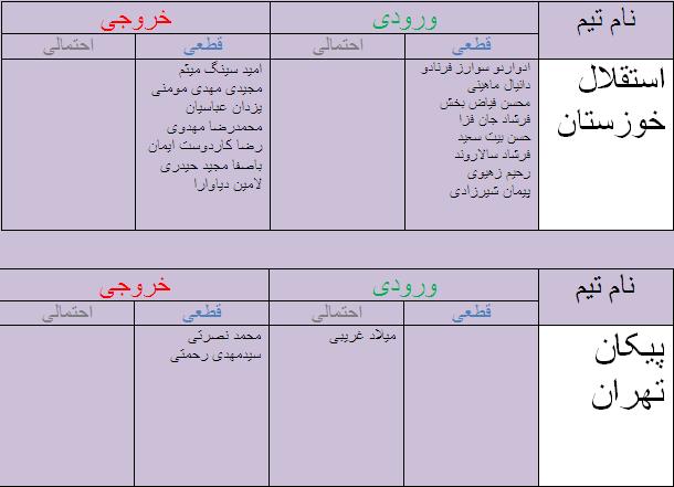 جدول آخرین اخبار نقل و انتقالات لیگ برتر