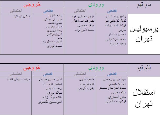 جدول آخرین اخبار نقل و انتقالات لیگ برتر