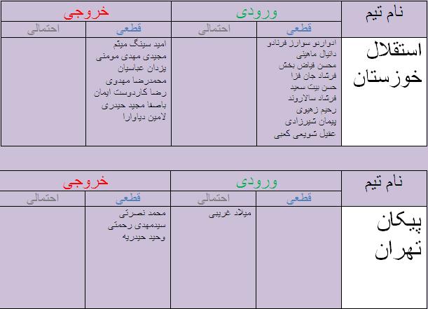 جدول آخرین اخبار نقل و انتقالات لیگ برتر