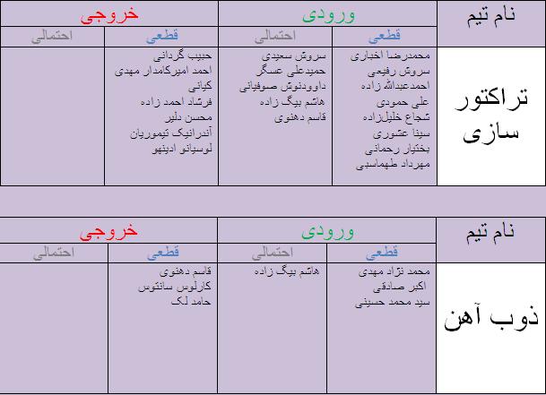 جدول آخرین اخبار نقل و انتقالات لیگ برتر