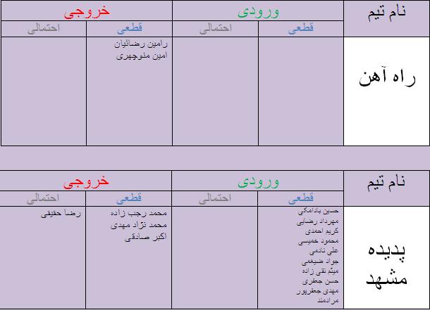 جدول آخرین اخبار نقل و انتقالات لیگ برتر
