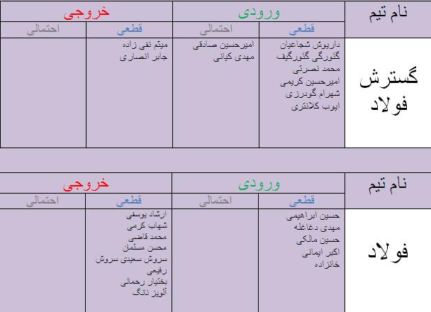 جدول آخرین اخبار نقل و انتقالات لیگ برتر
