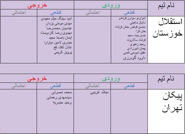 جدول آخرین اخبار نقل و انتقالات لیگ برتر فوتبال