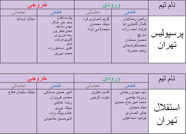 جدول آخرین اخبار نقل و انتقالات لیگ برتر فوتبال