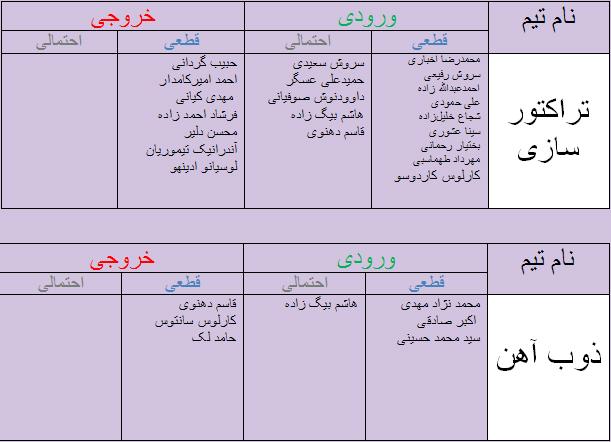 جدول آخرین اخبار نقل و انتقالات لیگ برتر فوتبال