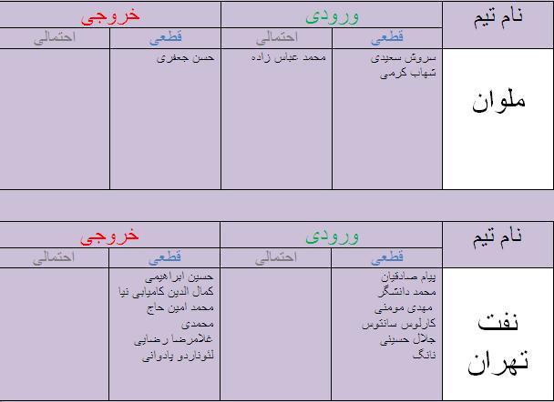 جدول آخرین اخبار نقل و انتقالات لیگ برتر فوتبال