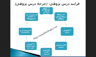 کسب رتبه برتر استانی در جشنواره درس پژوهی توسط دوازده دبیر زن مهابادی