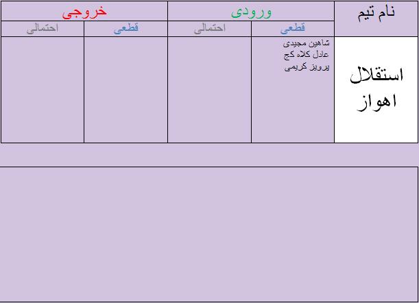 جدول آخرین اخبار نقل و انتقالات لیگ برتر فوتبال