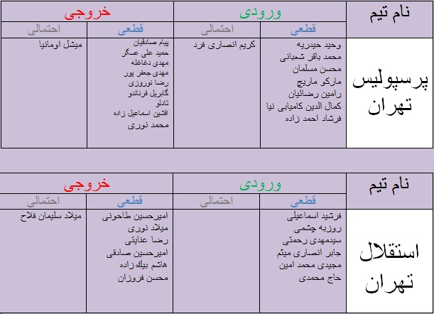جدول آخرین اخبار نقل و انتقالات لیگ برتر فوتبال
