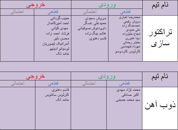 جدول آخرین اخبار نقل و انتقالات لیگ برتر فوتبال