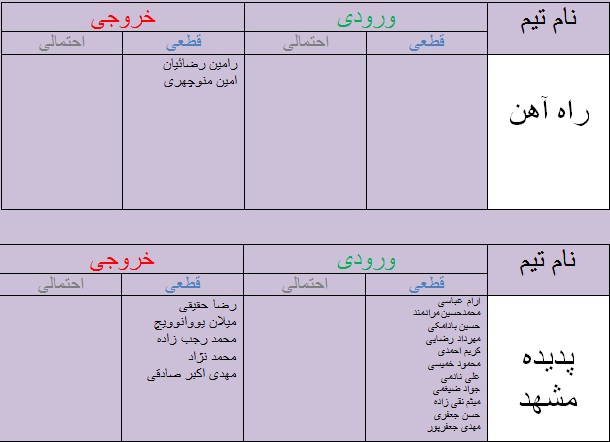جدول آخرین اخبار نقل و انتقالات لیگ برتر فوتبال