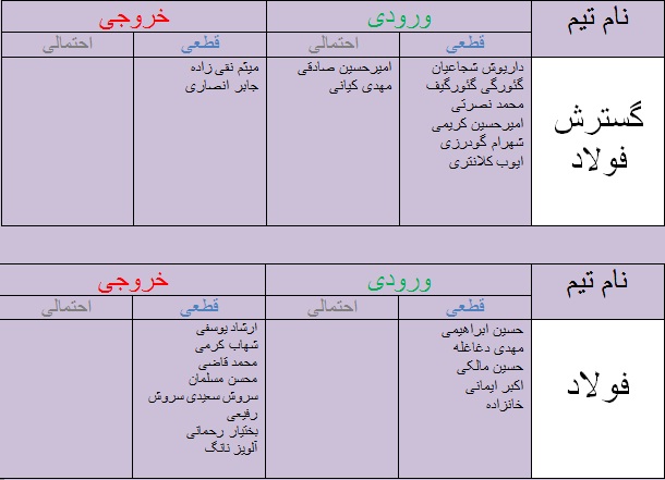 جدول آخرین اخبار نقل و انتقالات لیگ برتر فوتبال