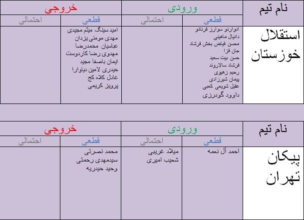 جدول آخرین اخبار نقل و انتقالات لیگ برتر فوتبال