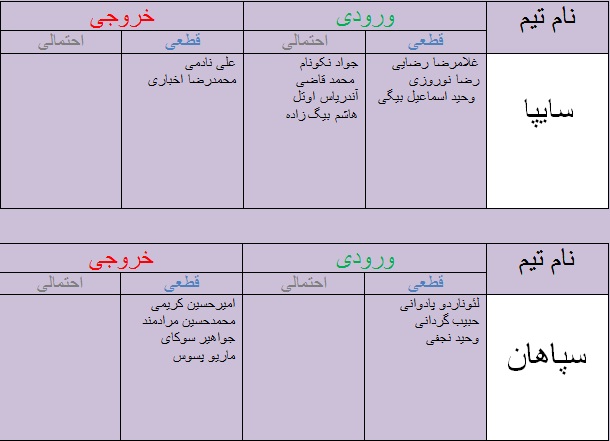جدول آخرین اخبار نقل و انتقالات لیگ برتر فوتبال