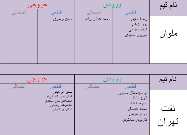 جدول آخرین اخبار نقل و انتقالات لیگ برتر فوتبال