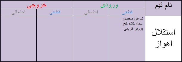 جدول آخرین اخبار نقل و انتقالات لیگ برتر فوتبال