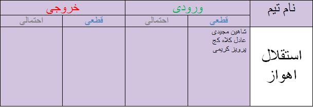 جدول آخرین اخبار نقل و انتقالات لیگ برتر فوتبال
