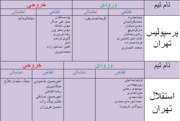جدول آخرین اخبار نقل و انتقالات لیگ برتر فوتبال