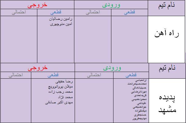 جدول آخرین اخبار نقل و انتقالات لیگ برتر فوتبال
