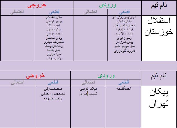 جدول آخرین اخبار نقل و انتقالات لیگ برتر فوتبال