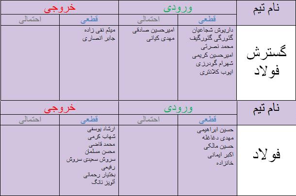 جدول آخرین اخبار نقل و انتقالات لیگ برتر فوتبال