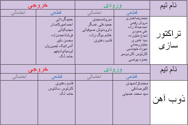 جدول آخرین اخبار نقل و انتقالات لیگ برتر فوتبال