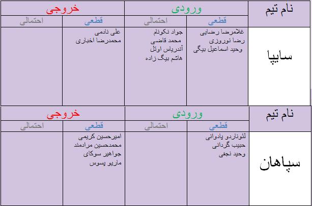 جدول آخرین اخبار نقل و انتقالات لیگ برتر فوتبال