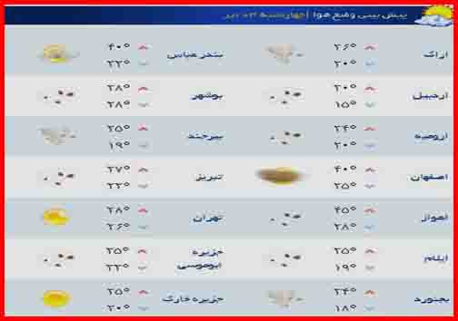 وضعیت جوی مراکز استان&zwnj;ها چهارشنبه 3 تیرماه