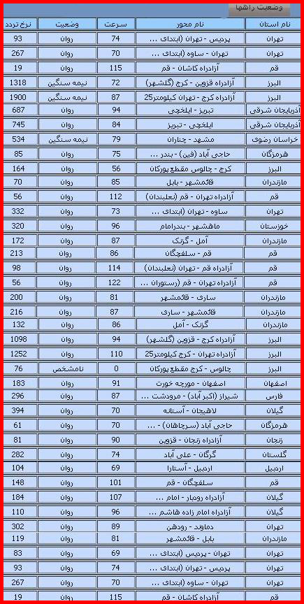 گزارش از وضعیت راههای کشور