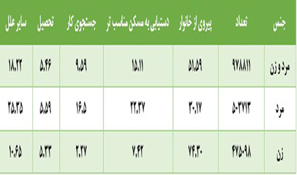 مرکزآمار: تهران درحال انفجار است + نمودار