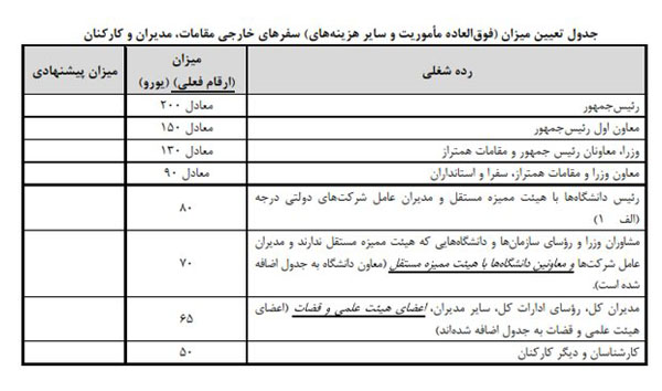 رییس جمهور و وزرا چند دلار حق مأموریت میگیرند؟ +جدول
