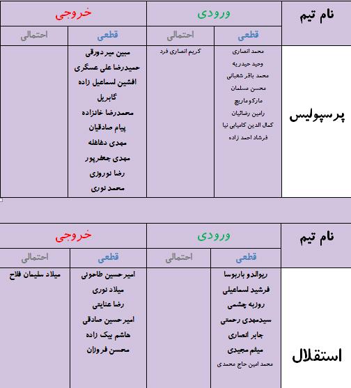 جدول آخرین اخبار نقل و انتقالات لیگ برتر فوتبال