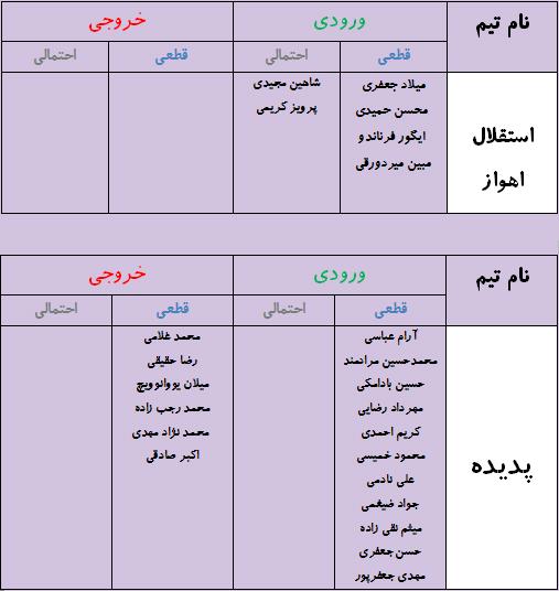 جدول آخرین اخبار نقل و انتقالات لیگ برتر فوتبال