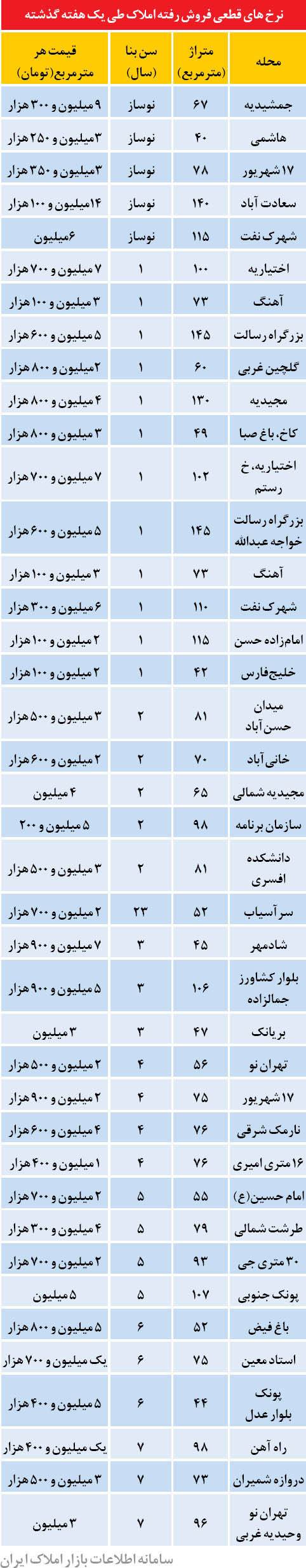 هشدار به خریداران مسکن مراقب جو روانی کاذب باشید!