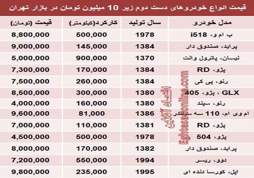 با 10 میلیون چه خودرو یی بخریم؟