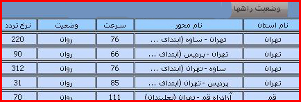 گزارش از وضعیت راههای کشور