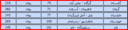 گزارش از وضعیت راههای کشور