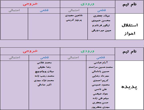 جدول آخرین اخبار نقل و انتقالات لیگ برتر فوتبال