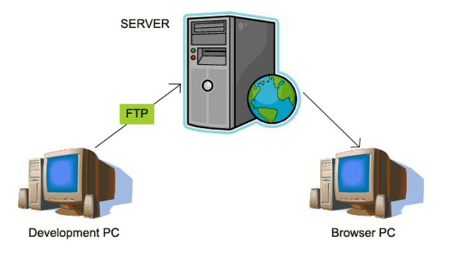 از كارايي ftp مطلع شويد