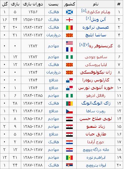 از ویلیام مک&zwnj;لوری و آلن ویتل تا لوکا ماریچ