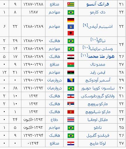 از ویلیام مک&zwnj;لوری و آلن ویتل تا لوکا ماریچ