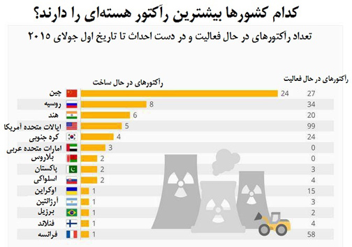 کدام کشورها بیشترین رآکتور هسته&zwnj;ای را دارند؟