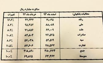 میزان مطالبات شش بانک بزرگ کشور به رقم ۴۱ هزار میلیارد تومان رسید
